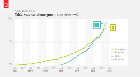 The growth of tablets (courtesy of Adobe Digital Marketing)