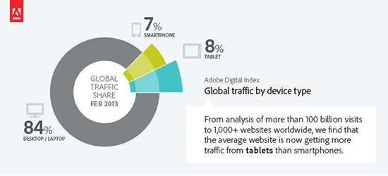 Global traffic by device type (courtesy of Adobe Digital Marketing)