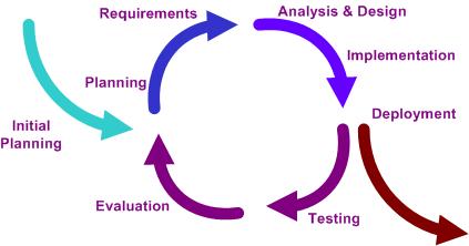Iterative Development